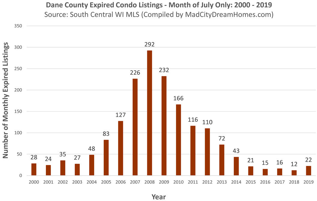 Expired Dane County Condo Listings July 2019